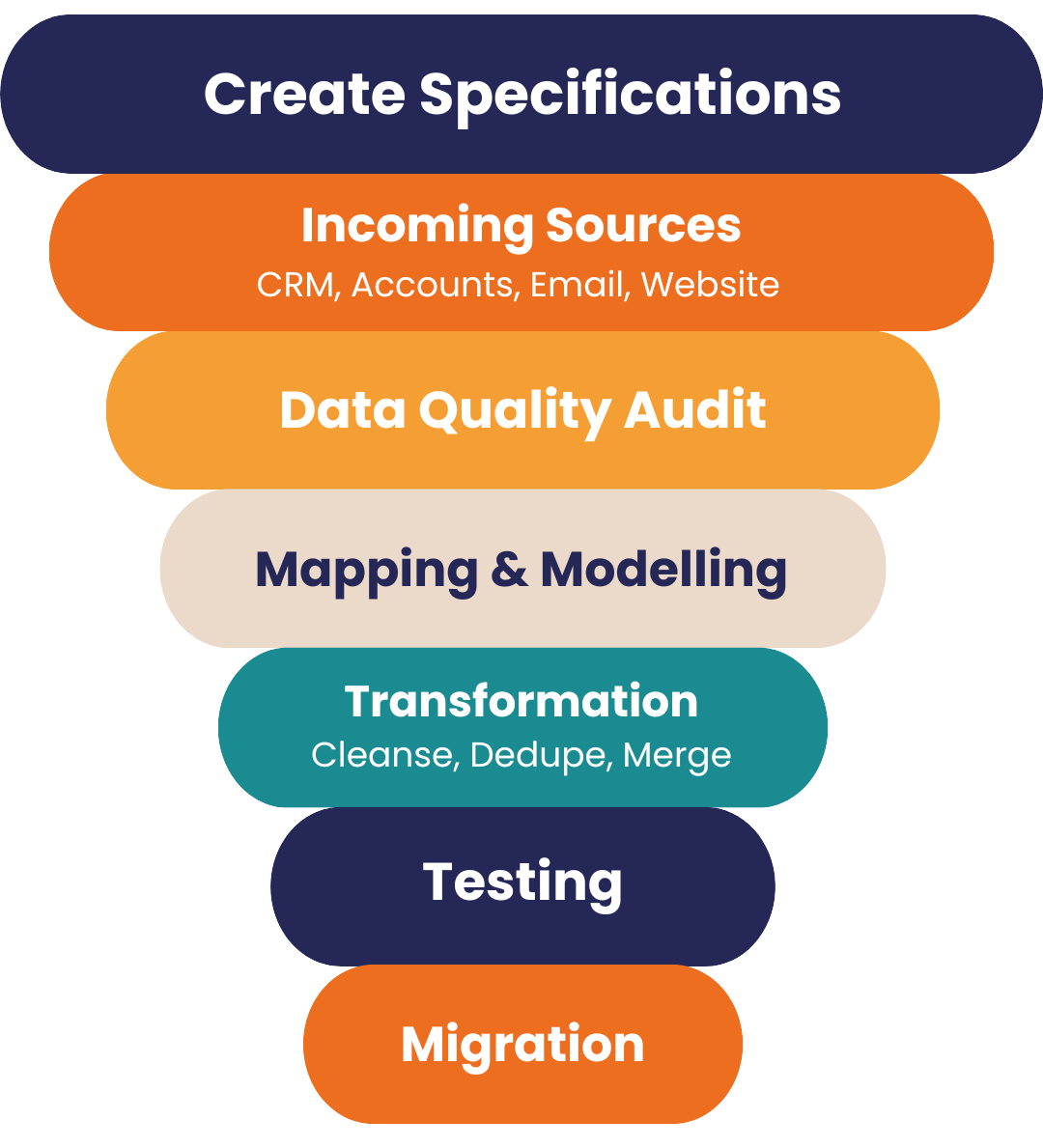 data migration funnel data8