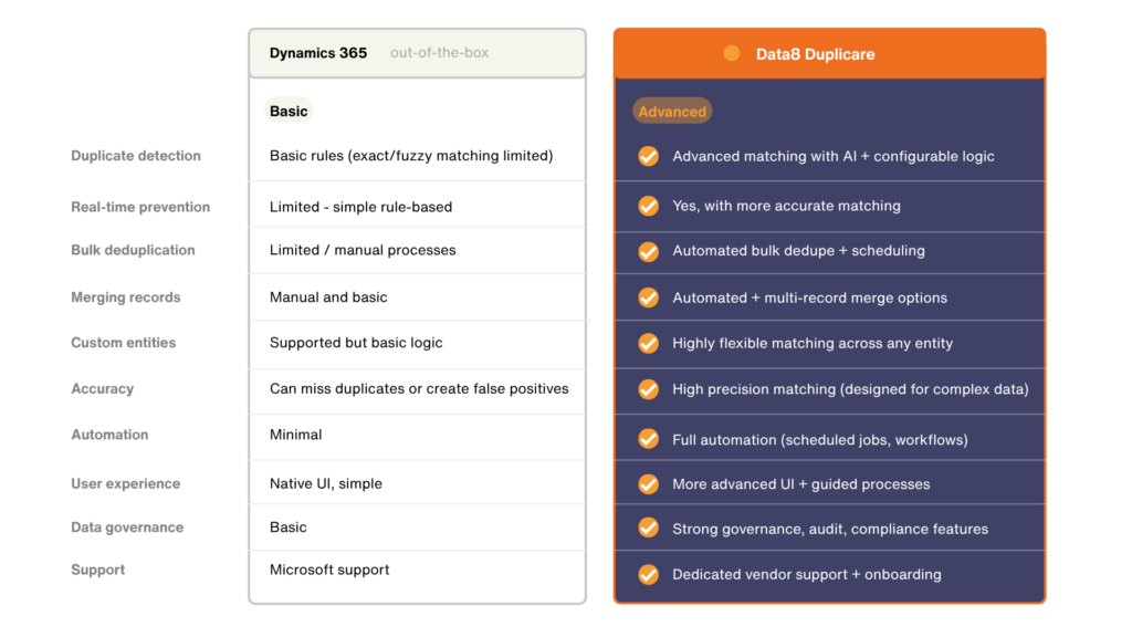 Data8 Duplicare vs Dynamics 365 Duplicate Rules