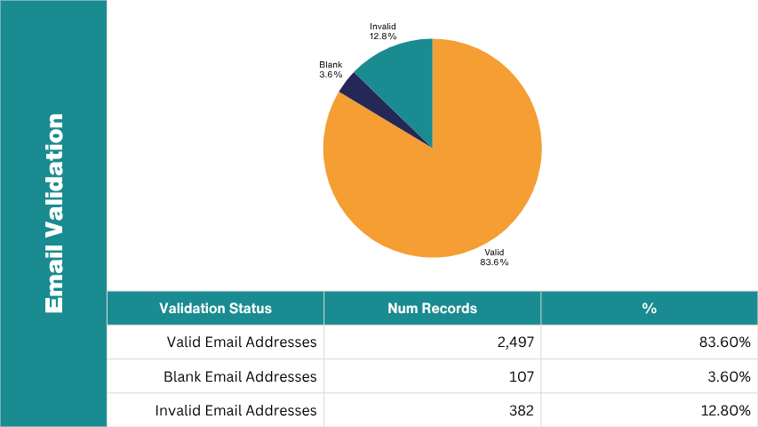 Data quality audit
